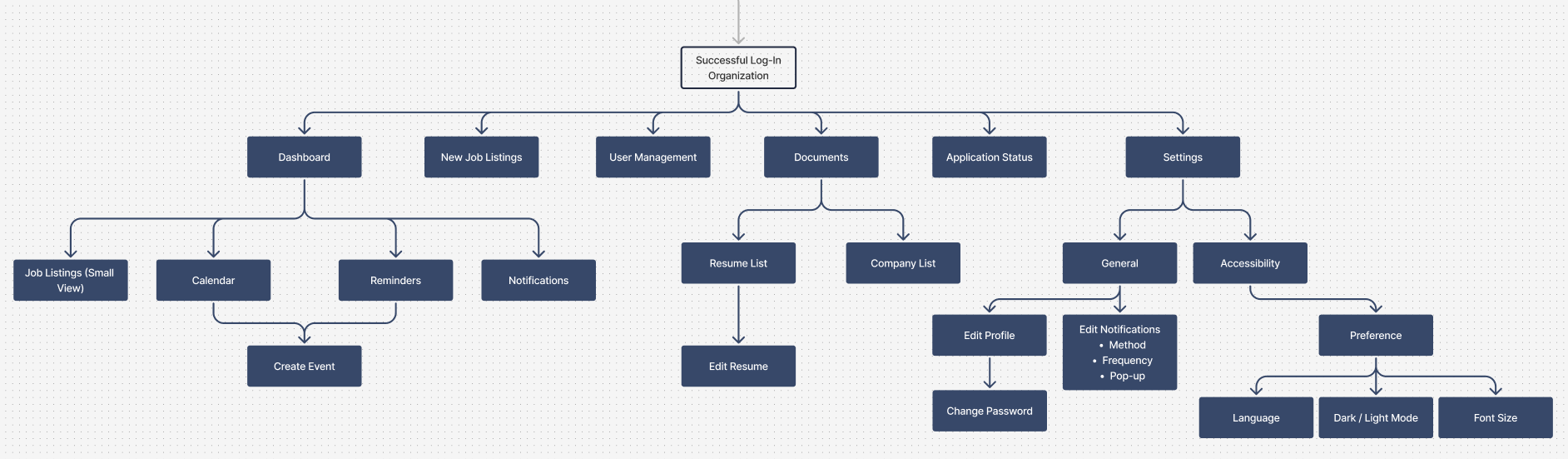 Employer Flow