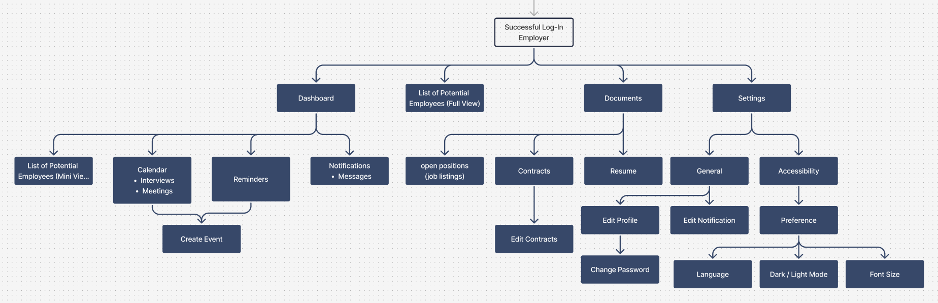 Organization Flow